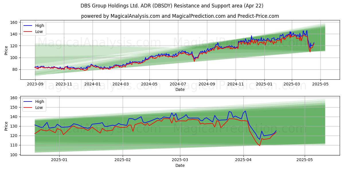  DBS Group Holdings Ltd. ADR (DBSDY) Support and Resistance area (22 Apr) 