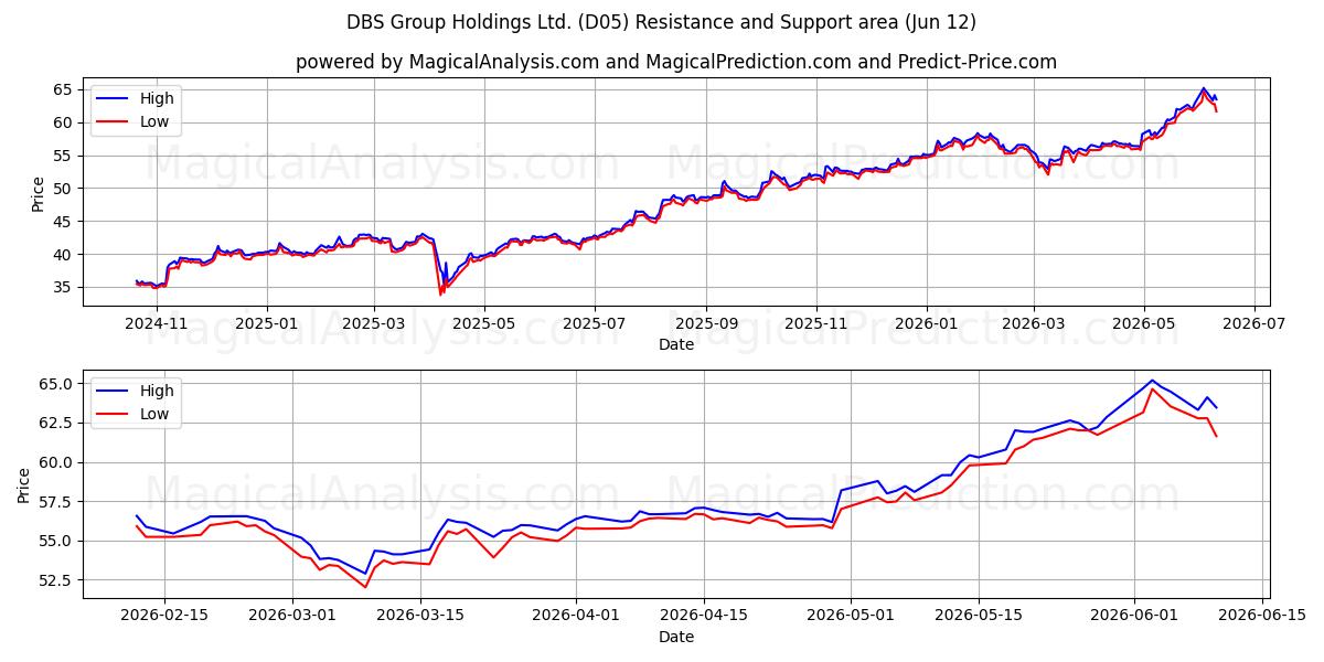  DBS Group Holdings Ltd. (D05) Support and Resistance area (11 Jun) 