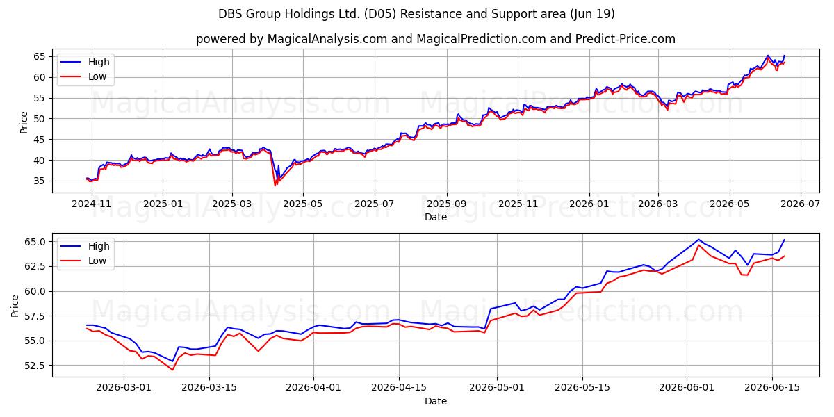  DBS Group Holdings Ltd. (D05) Support and Resistance area (18 Jun) 