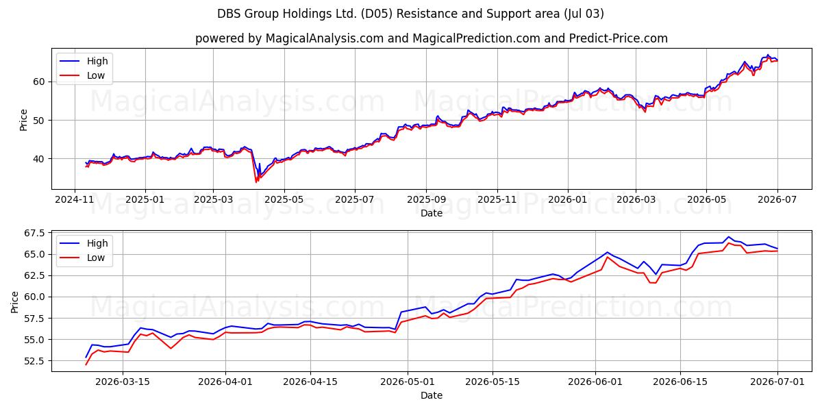  DBS Group Holdings Ltd. (D05) Support and Resistance area (02 Jul) 