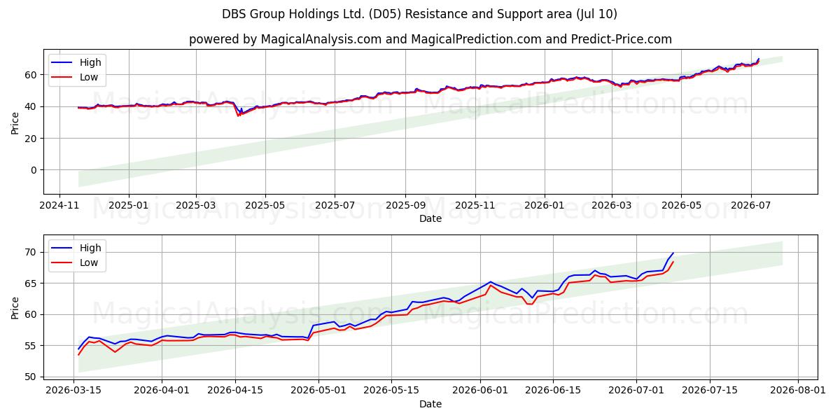  DBS Group Holdings Ltd. (D05) Support and Resistance area (09 Jul) 