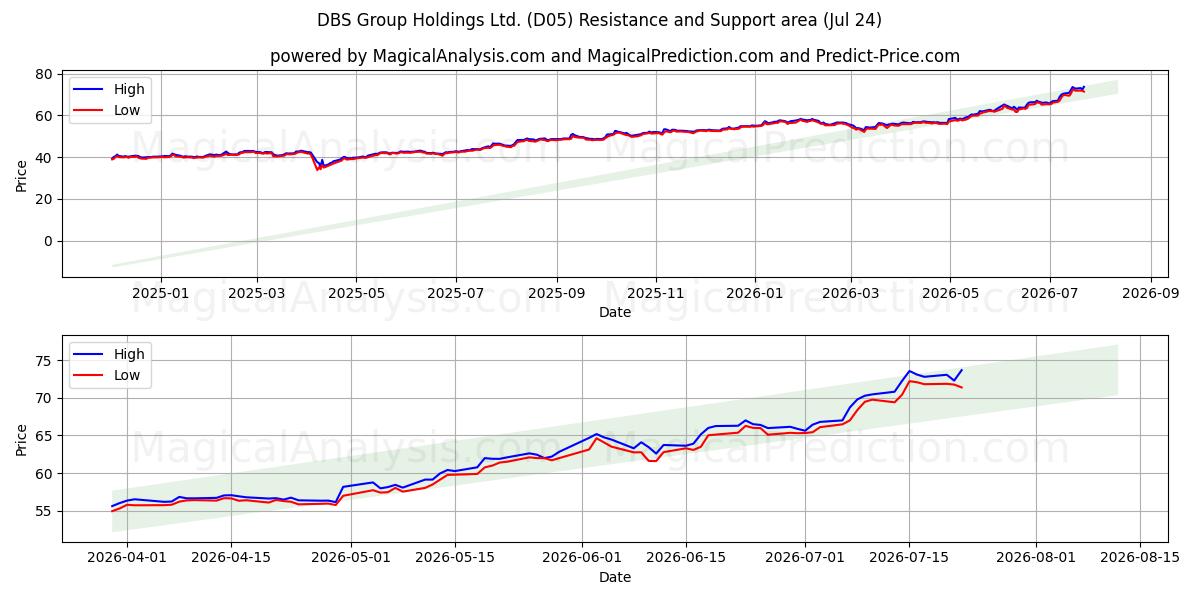  DBS Group Holdings Ltd. (D05) Support and Resistance area (23 Jul) 