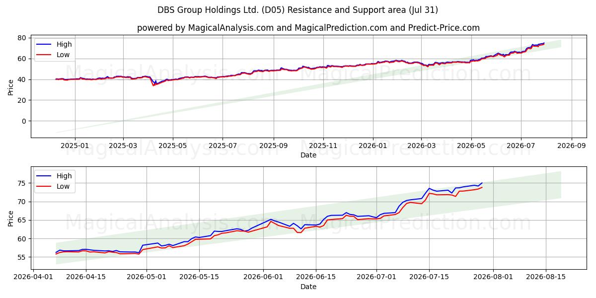  DBS Group Holdings Ltd. (D05) Support and Resistance area (30 Jul) 