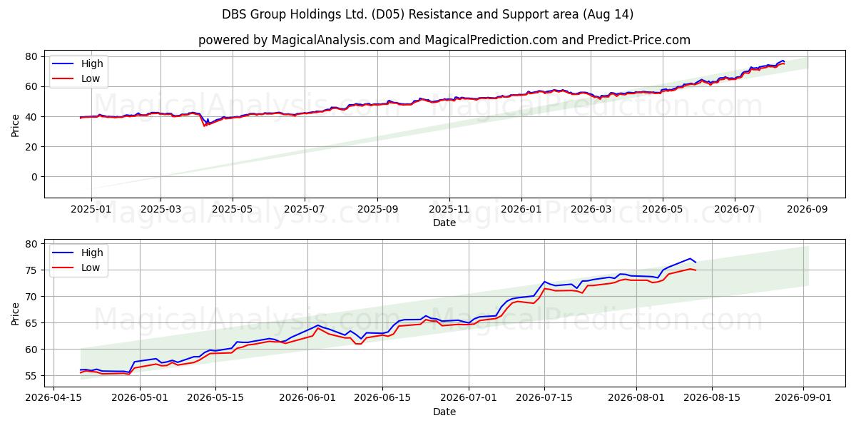  DBS Group Holdings Ltd. (D05) Support and Resistance area (13 Aug) 