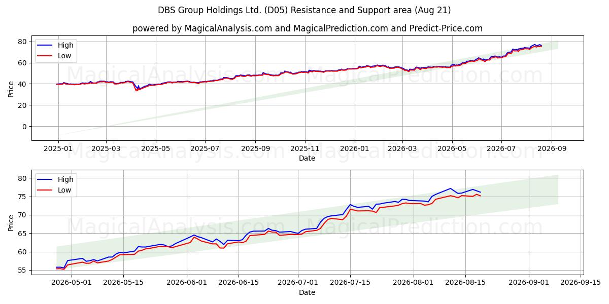  DBS Group Holdings Ltd. (D05) Support and Resistance area (20 Aug) 