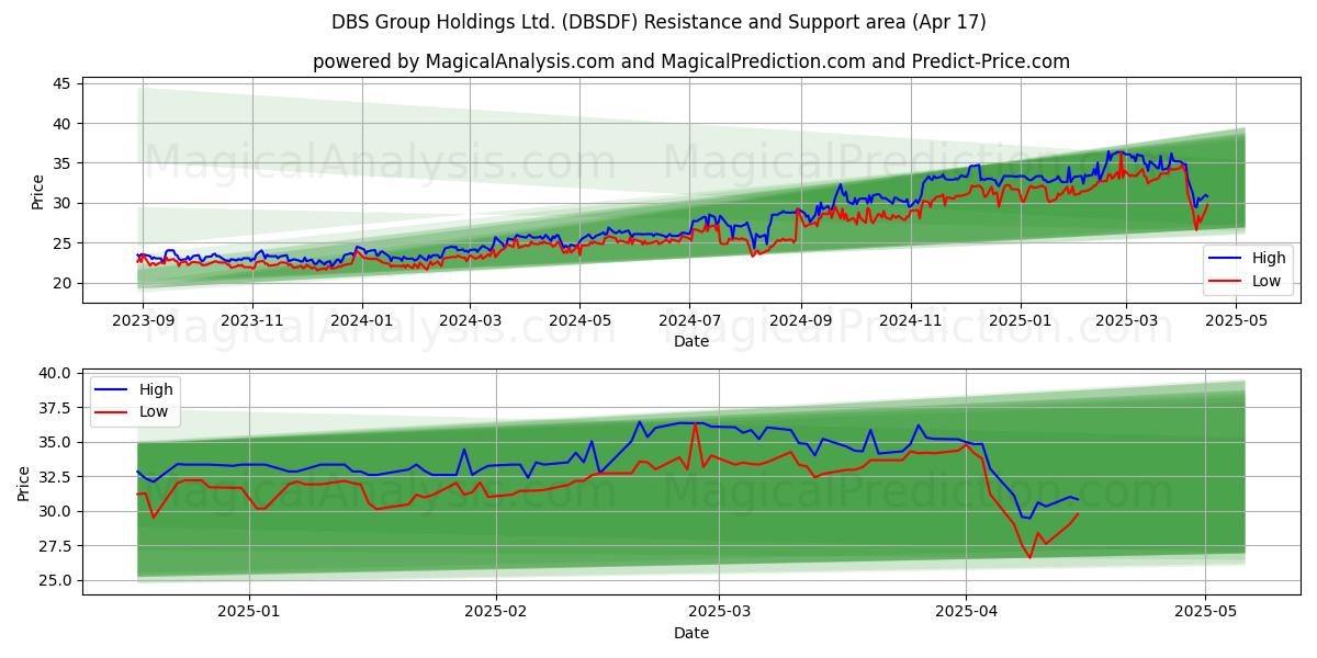  DBS Group Holdings Ltd. (DBSDF) Support and Resistance area (17 Apr) 