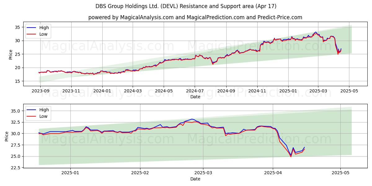  DBS Group Holdings Ltd. (DEVL) Support and Resistance area (17 Apr) 