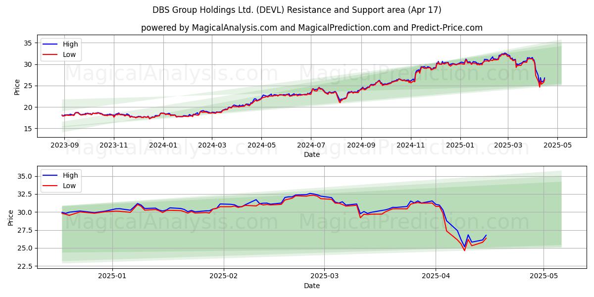  DBS Group Holdings Ltd. (DEVL) Support and Resistance area (17 Apr) 