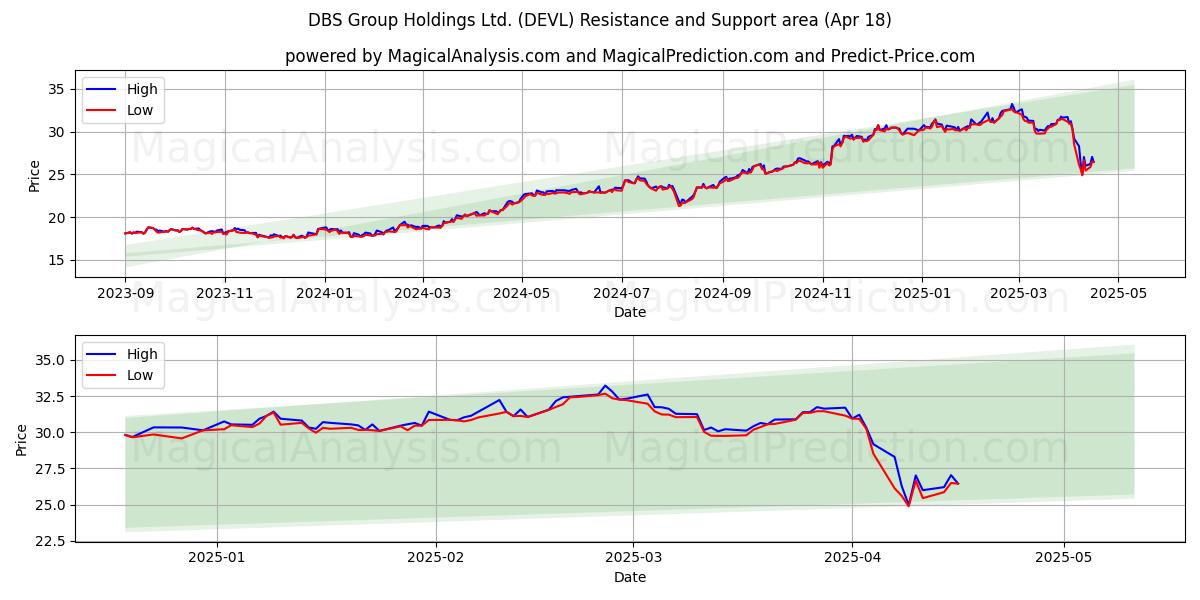  DBS Group Holdings Ltd. (DEVL) Support and Resistance area (18 Apr) 