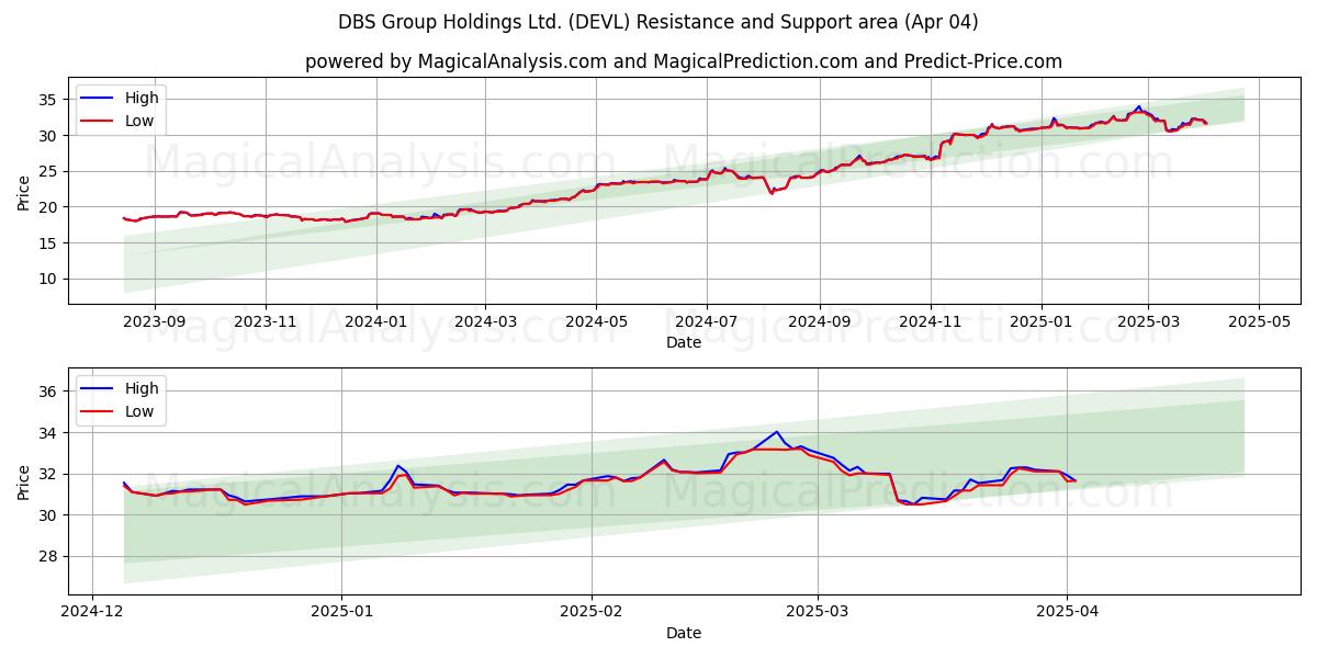  DBS Group Holdings Ltd. (DEVL) Support and Resistance area (04 Apr) 