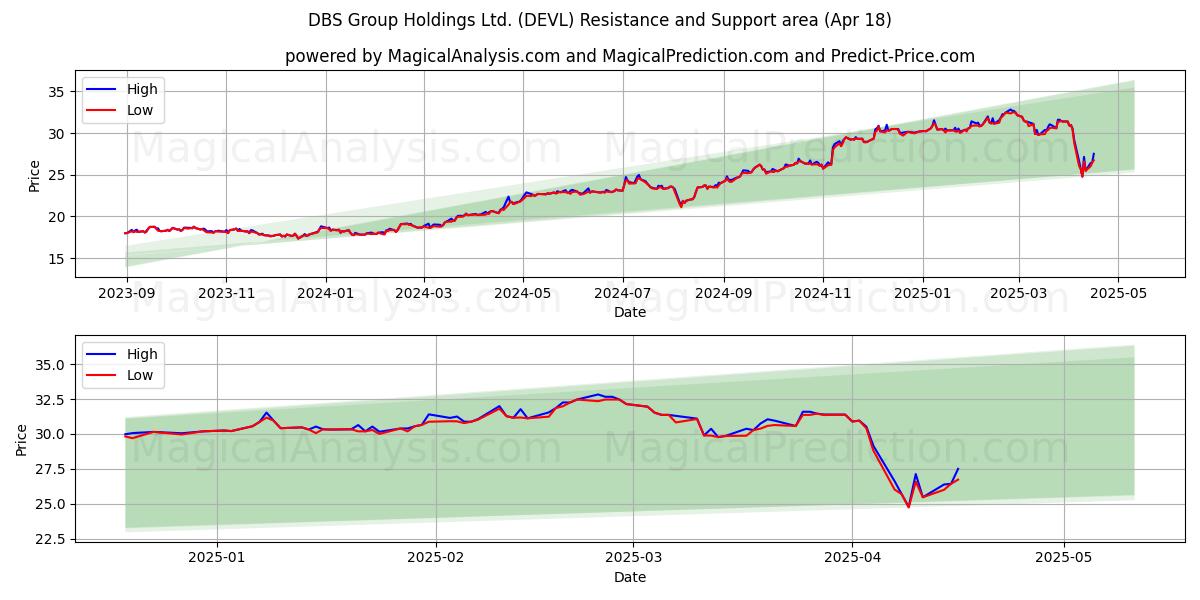  DBS Group Holdings Ltd. (DEVL) Support and Resistance area (18 Apr) 