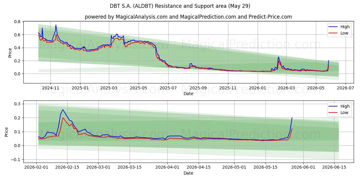  DBT S.A. (ALDBT) Support and Resistance area (28 May) 