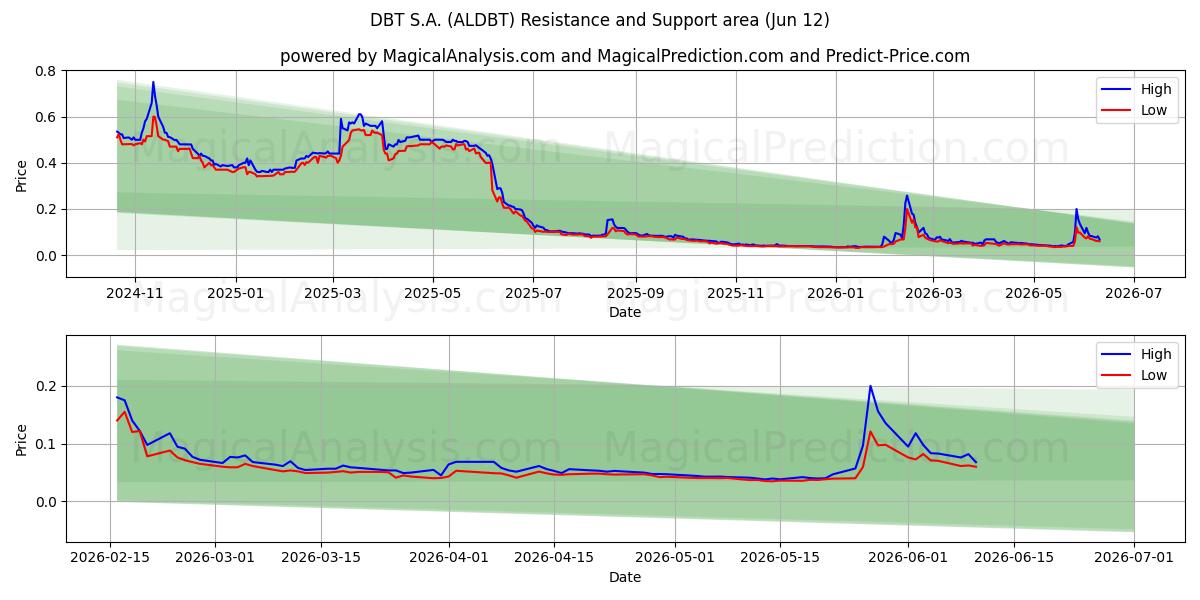  DBT S.A. (ALDBT) Support and Resistance area (11 Jun) 