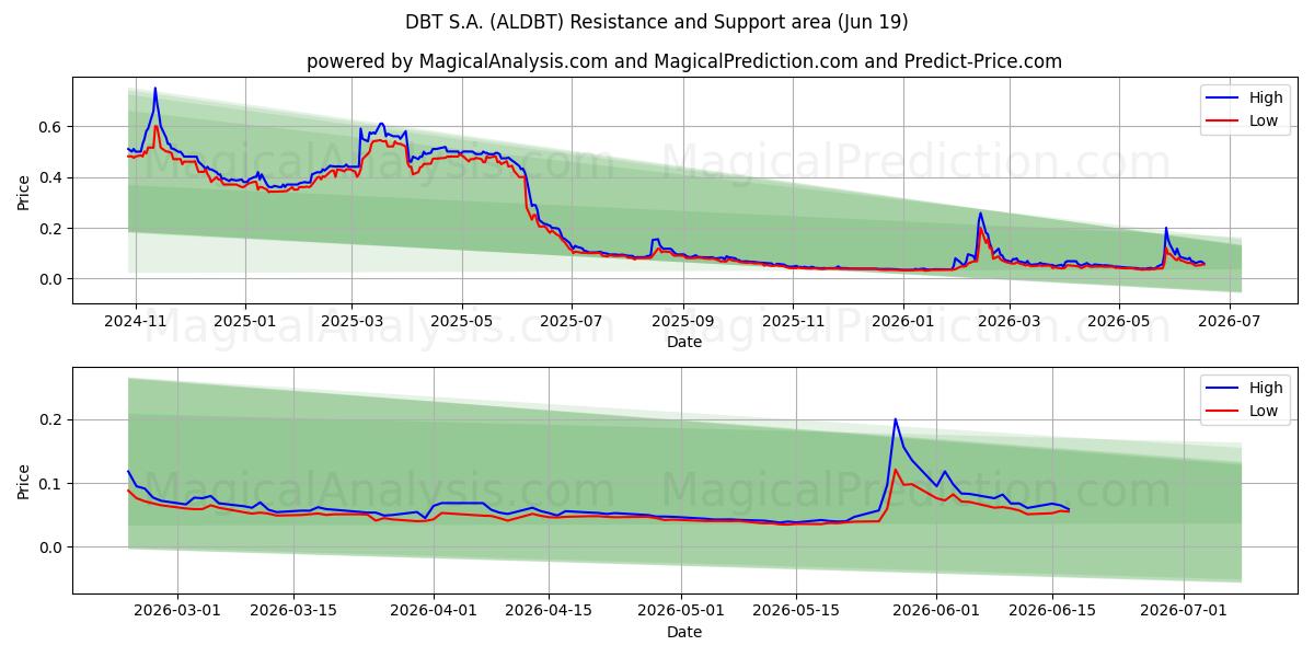  DBT S.A. (ALDBT) Support and Resistance area (18 Jun) 