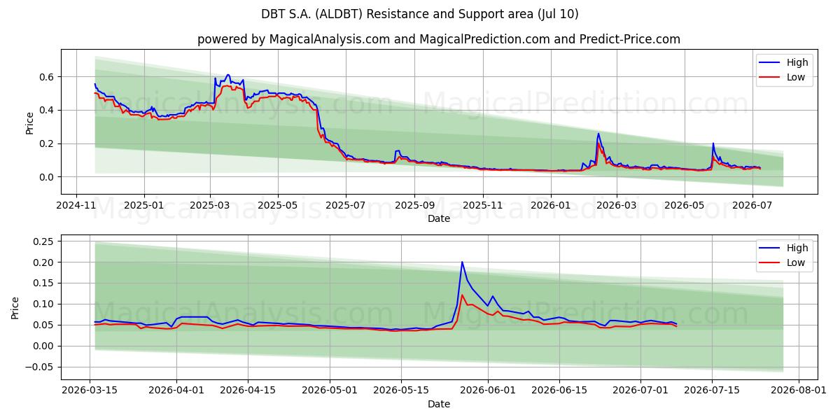  DBT S.A. (ALDBT) Support and Resistance area (09 Jul) 