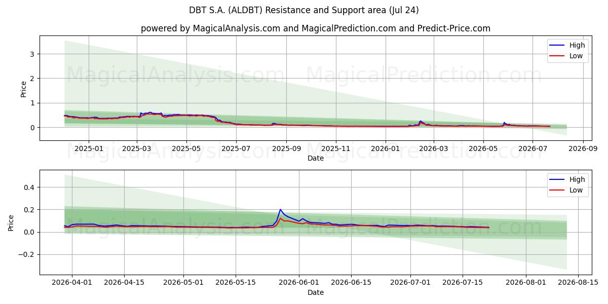  DBT S.A. (ALDBT) Support and Resistance area (23 Jul) 