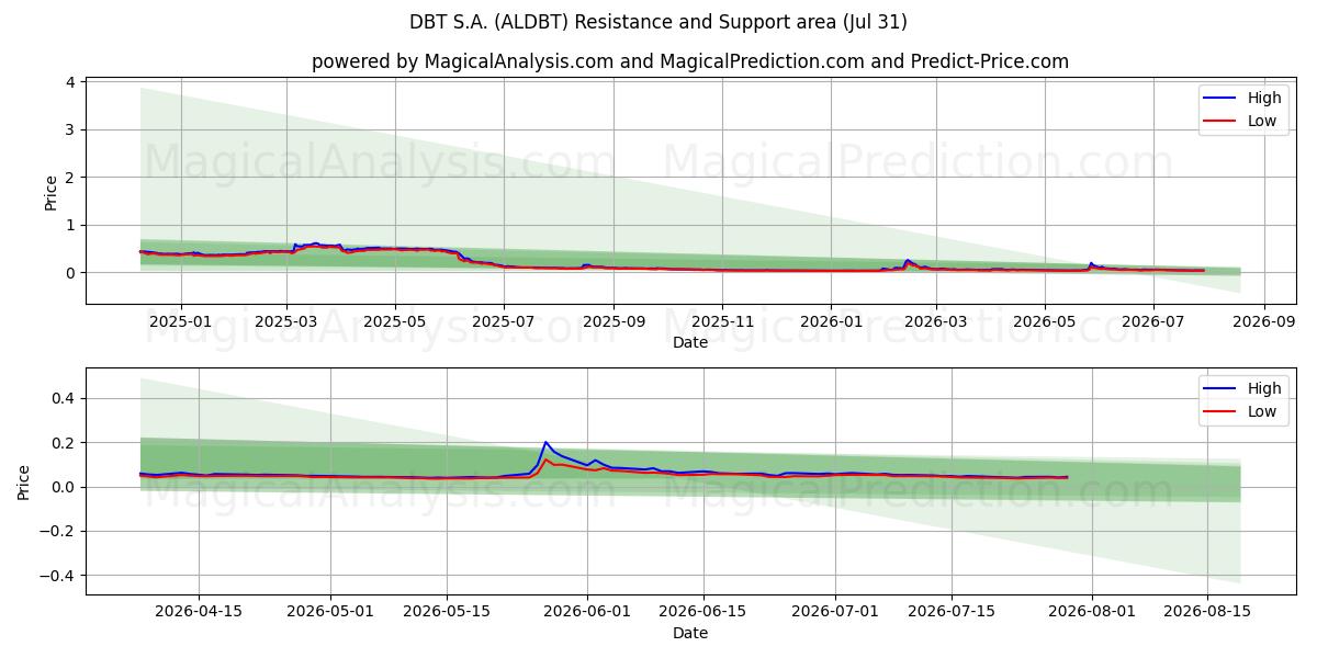 DBT S.A. (ALDBT) Support and Resistance area (30 Jul) 