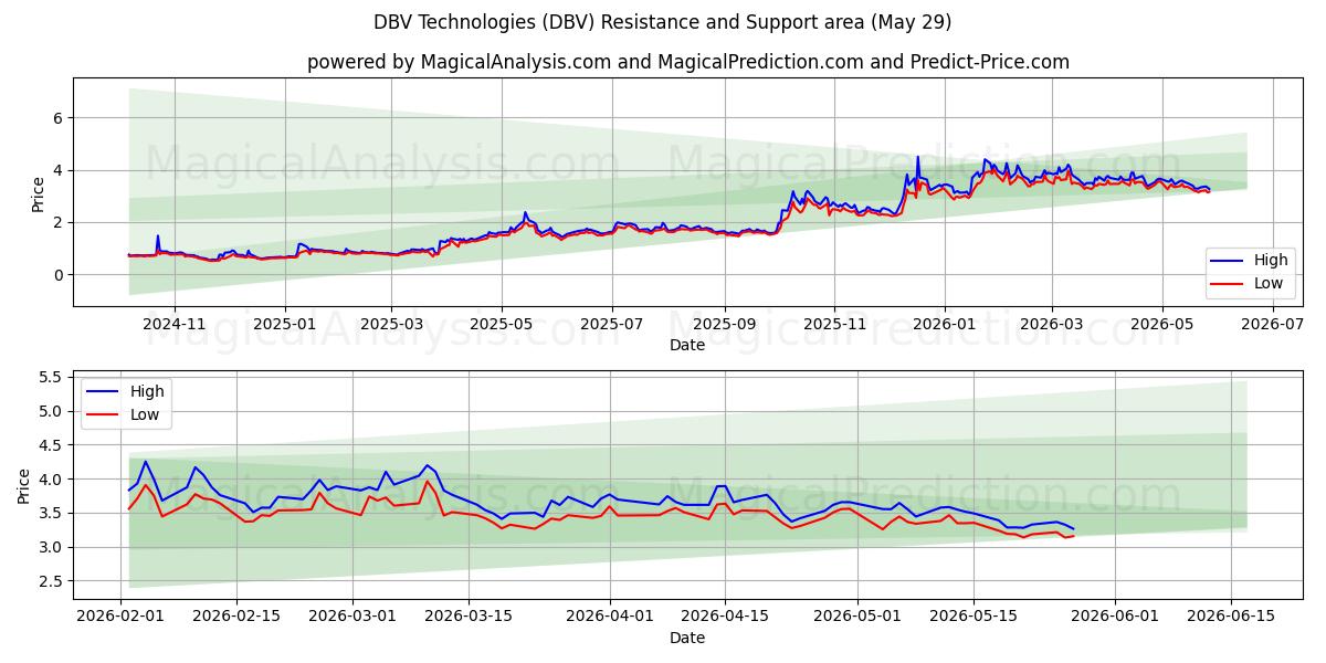  DBV Technologies (DBV) Support and Resistance area (28 May) 