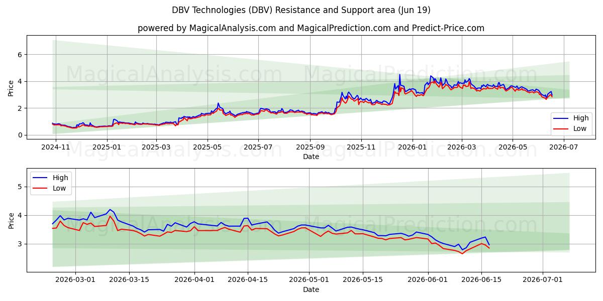  DBV Technologies (DBV) Support and Resistance area (18 Jun) 