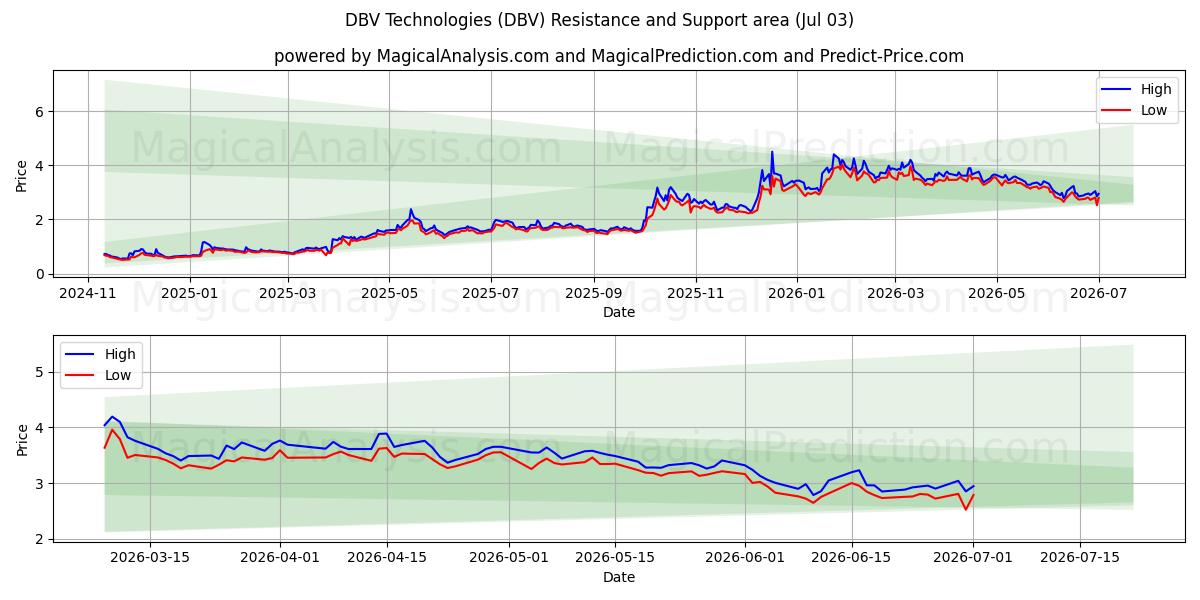  DBV Technologies (DBV) Support and Resistance area (02 Jul) 