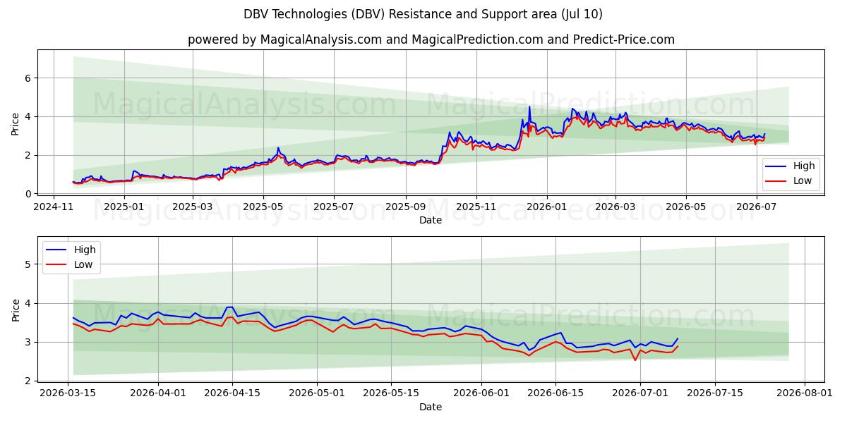  DBV Technologies (DBV) Support and Resistance area (09 Jul) 