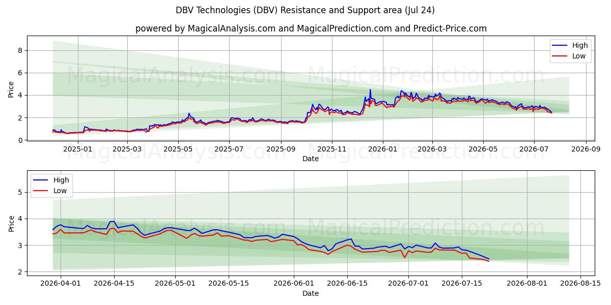  DBV Technologies (DBV) Support and Resistance area (23 Jul) 