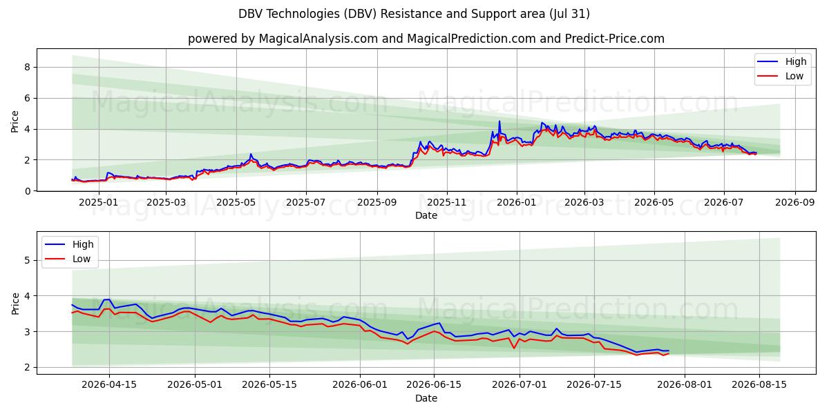  DBV Technologies (DBV) Support and Resistance area (30 Jul) 
