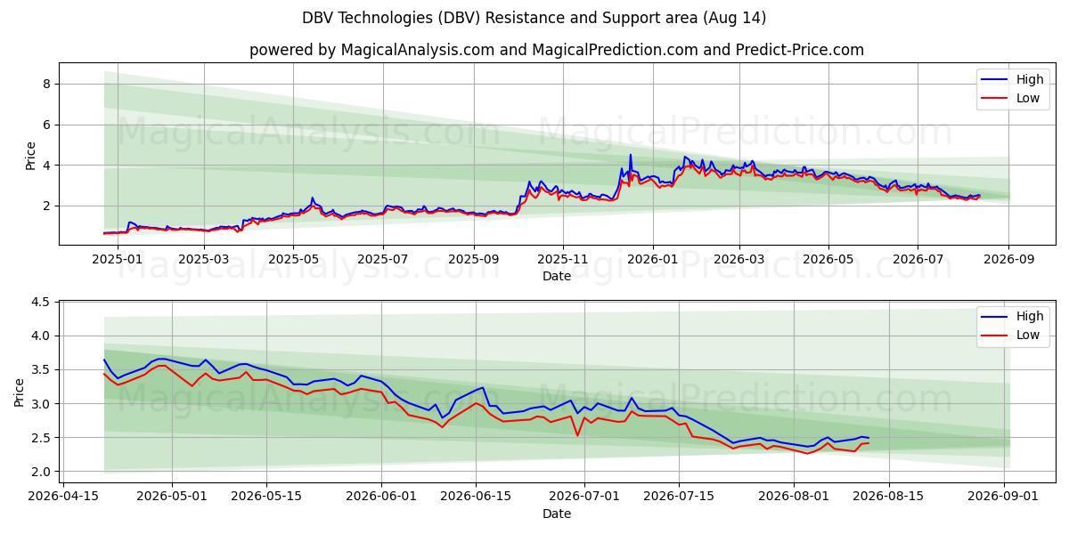  DBV Technologies (DBV) Support and Resistance area (13 Aug) 
