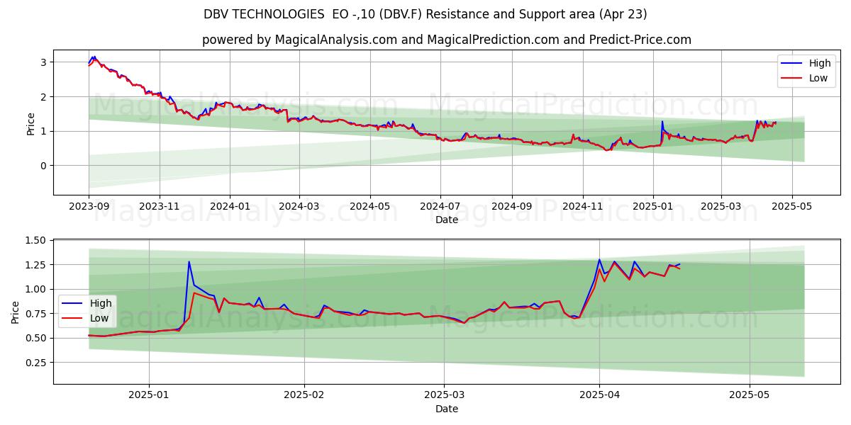  DBV TECHNOLOGIES  EO -,10 (DBV.F) Support and Resistance area (23 Apr) 