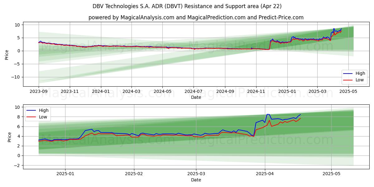 DBV Technologies S.A. ADR (DBVT) Support and Resistance area (22 Apr) 