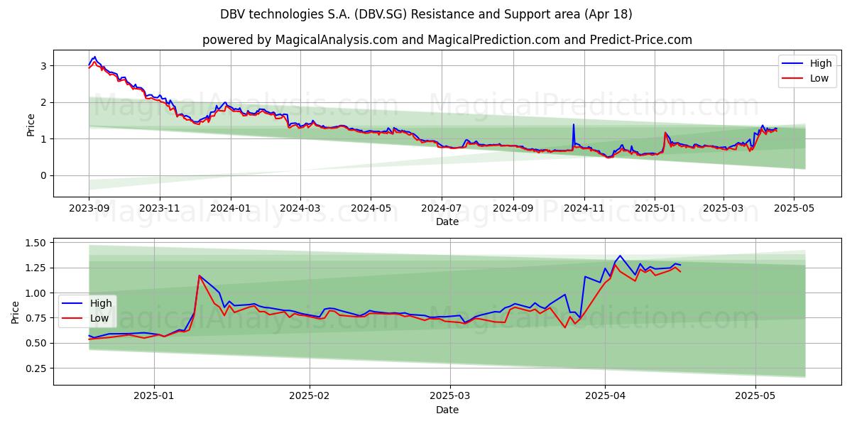  DBV technologies S.A. (DBV.SG) Support and Resistance area (18 Apr) 