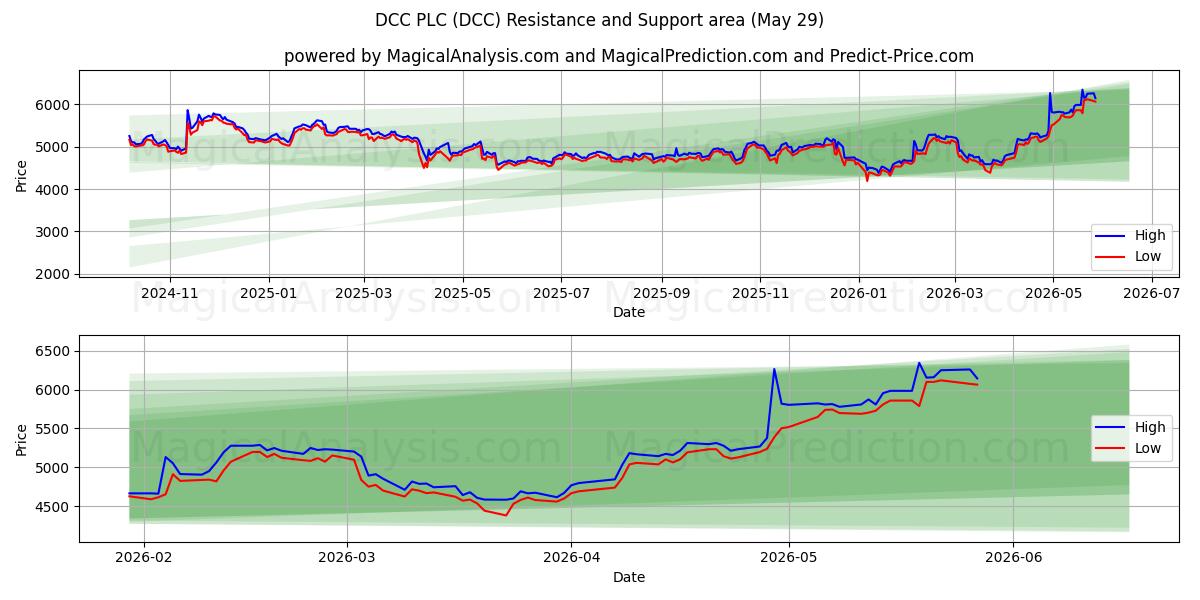  DCC PLC (DCC) Support and Resistance area (28 May) 