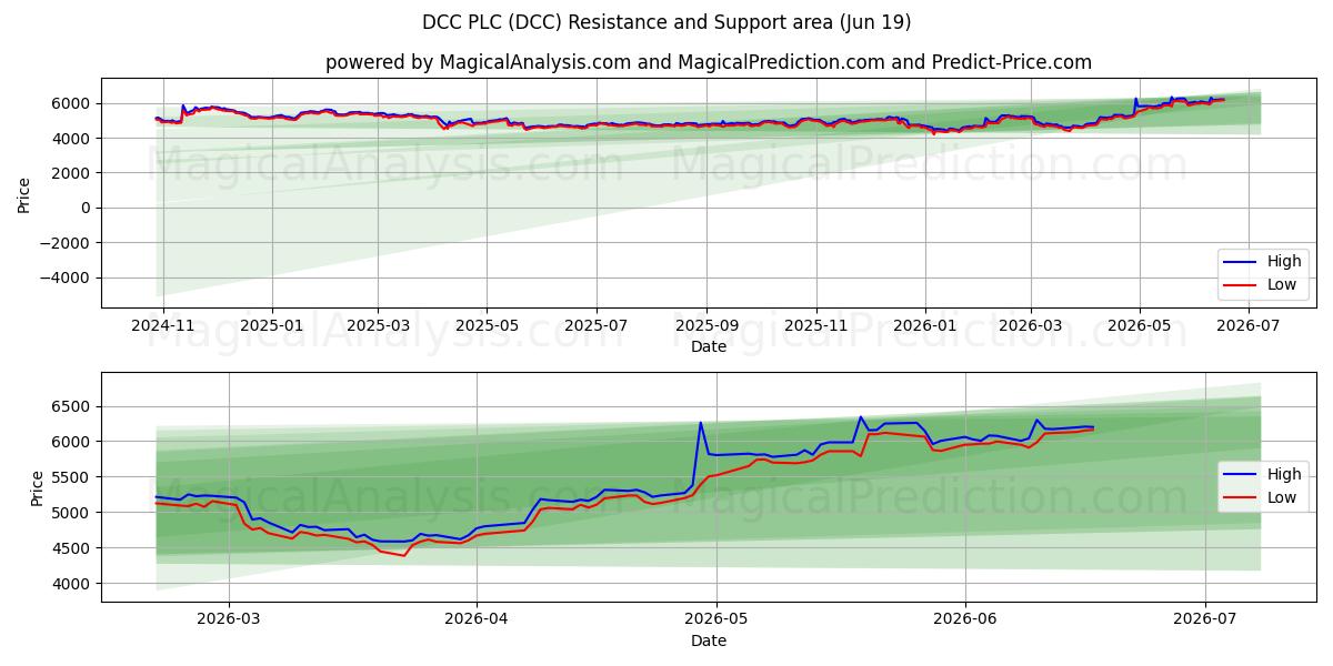  DCC PLC (DCC) Support and Resistance area (11 Jun) 