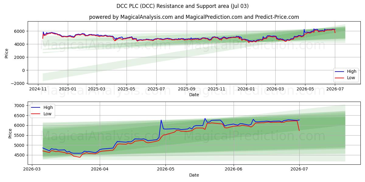  DCC PLC (DCC) Support and Resistance area (02 Jul) 