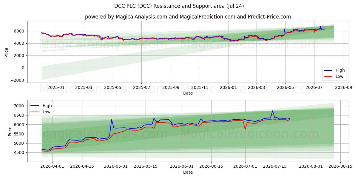  DCC PLC (DCC) Support and Resistance area (23 Jul) 