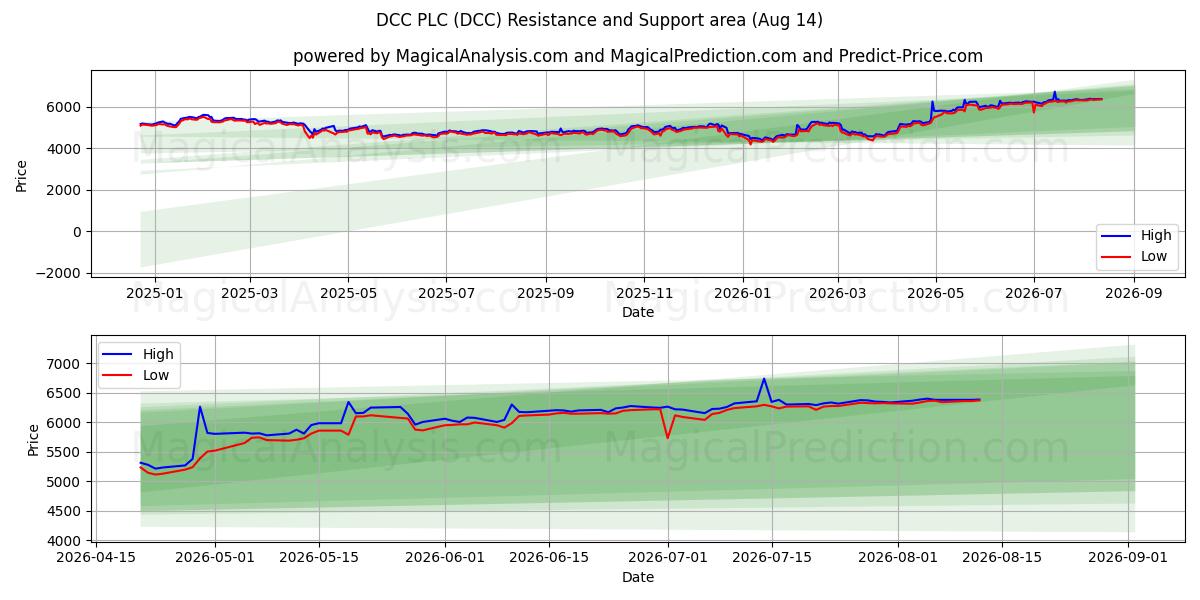  DCC PLC (DCC) Support and Resistance area (13 Aug) 