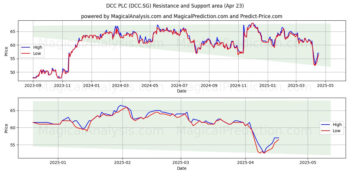  DCC PLC (DCC.SG) Support and Resistance area (23 Apr) 
