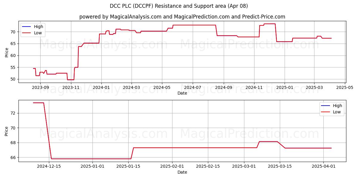  DCC PLC (DCCPF) Support and Resistance area (08 Apr) 