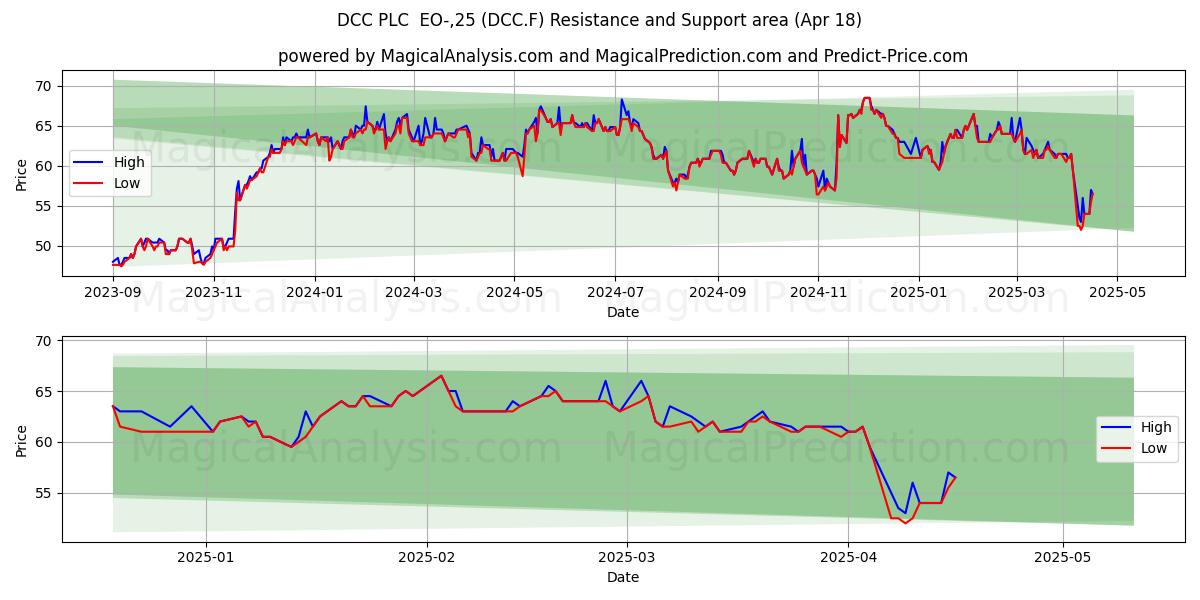  DCC PLC  EO-,25 (DCC.F) Support and Resistance area (18 Apr) 