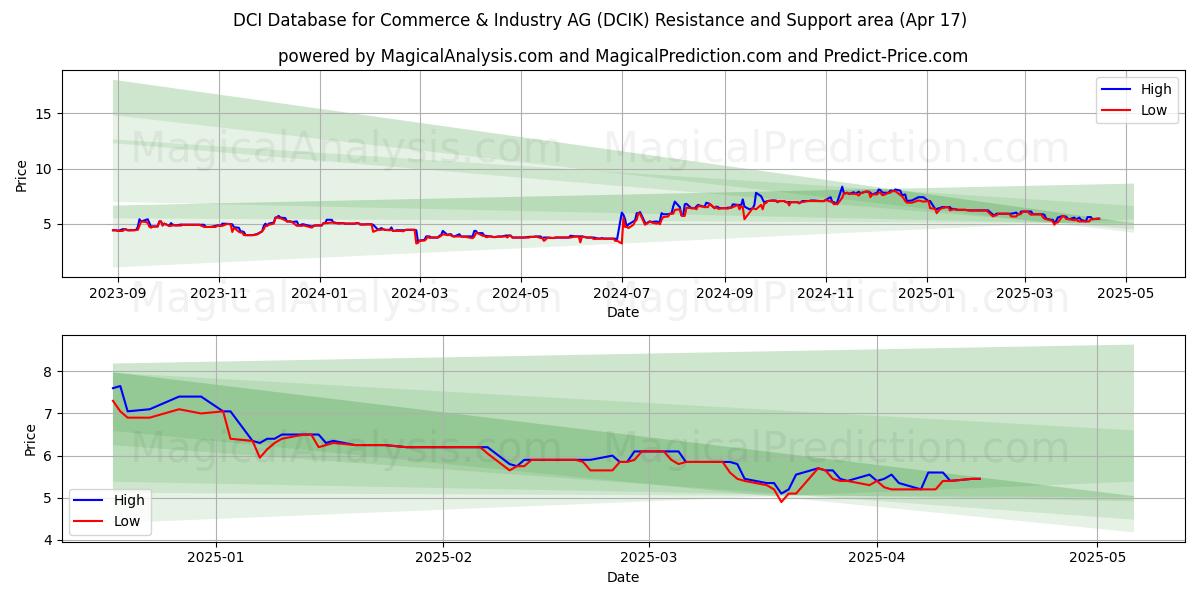  DCI Database for Commerce & Industry AG (DCIK) Support and Resistance area (17 Apr) 