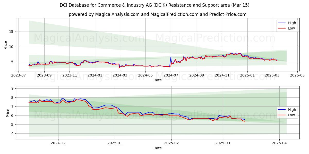  DCI Database for Commerce & Industry AG (DCIK) Support and Resistance area (15 Mar) 