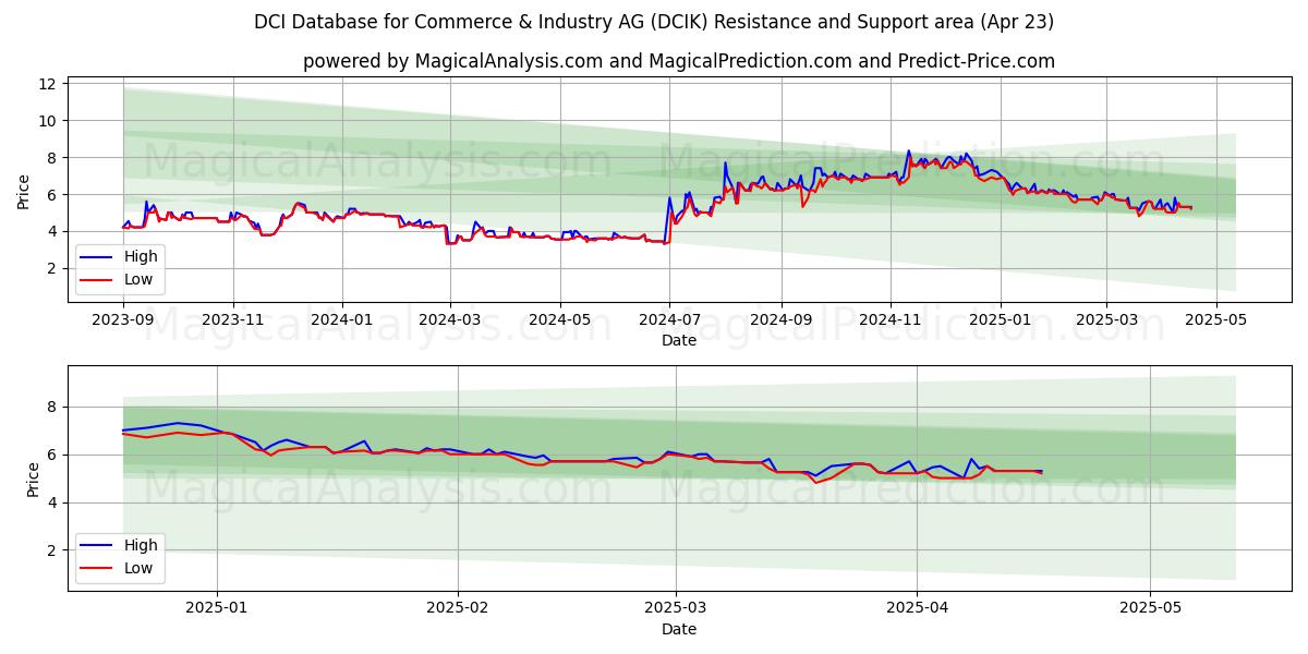  DCI Database for Commerce & Industry AG (DCIK) Support and Resistance area (23 Apr) 