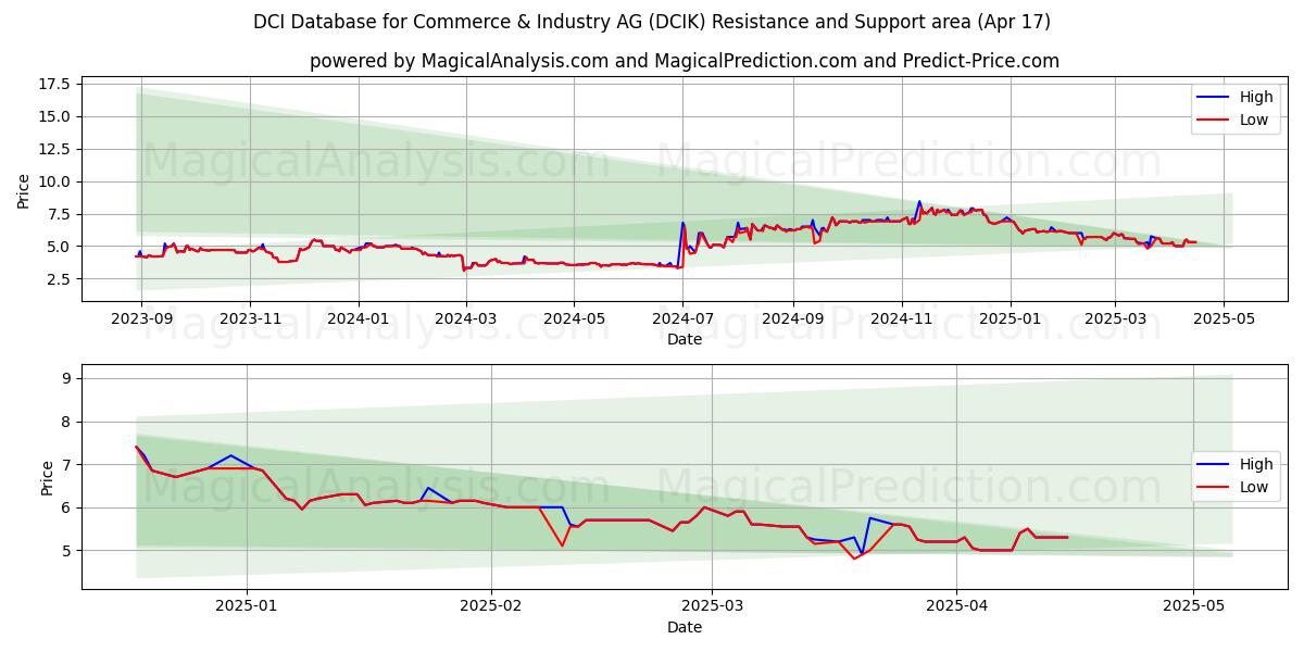  DCI Database for Commerce & Industry AG (DCIK) Support and Resistance area (17 Apr) 