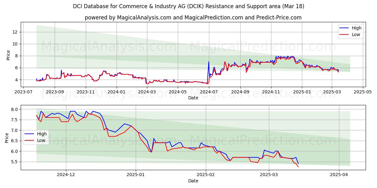  DCI Database for Commerce & Industry AG (DCIK) Support and Resistance area (18 Mar) 