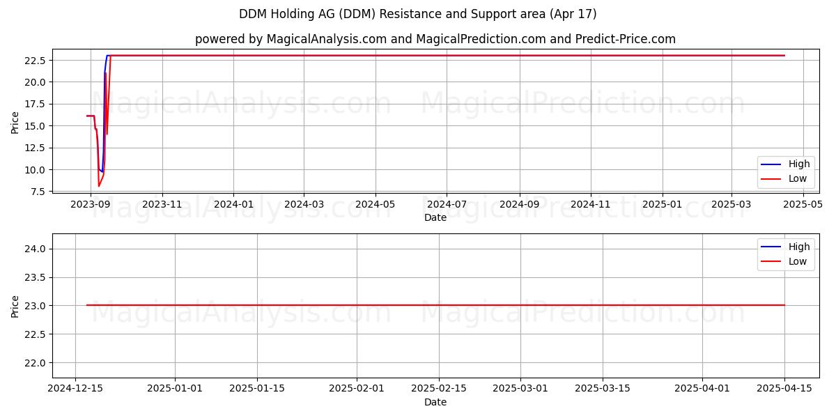  DDM Holding AG (DDM) Support and Resistance area (17 Apr) 
