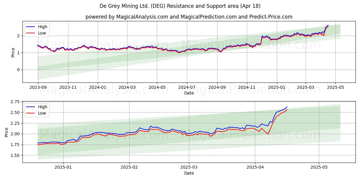  De Grey Mining Ltd. (DEG) Support and Resistance area (18 Apr) 