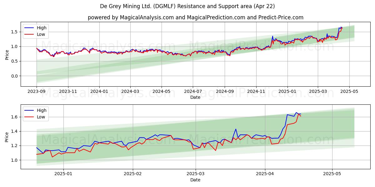  De Grey Mining Ltd. (DGMLF) Support and Resistance area (22 Apr) 