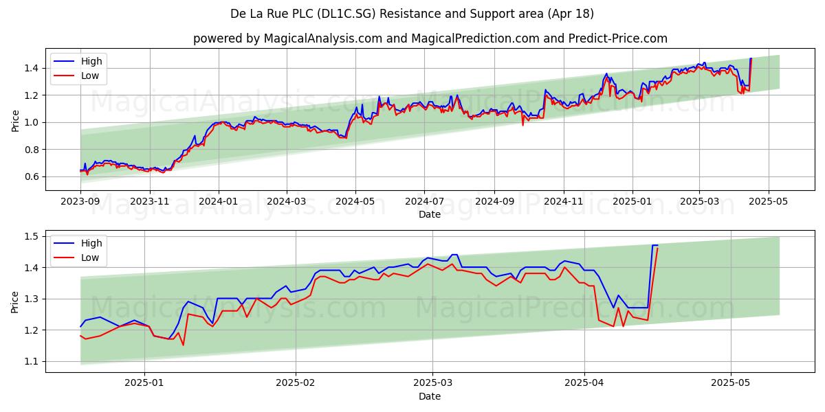  De La Rue PLC (DL1C.SG) Support and Resistance area (18 Apr) 