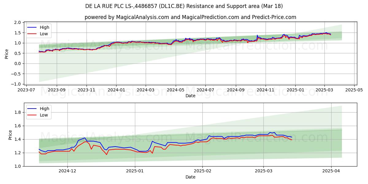  DE LA RUE PLC LS-,4486857 (DL1C.BE) Support and Resistance area (18 Mar) 