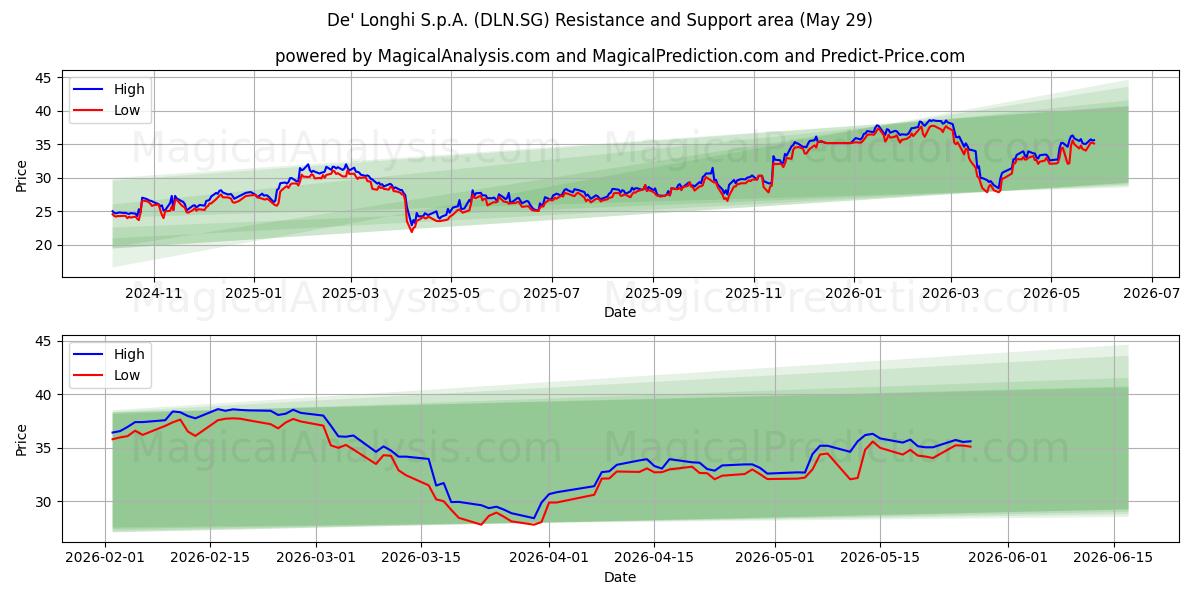  De' Longhi S.p.A. (DLN.SG) Support and Resistance area (28 May) 